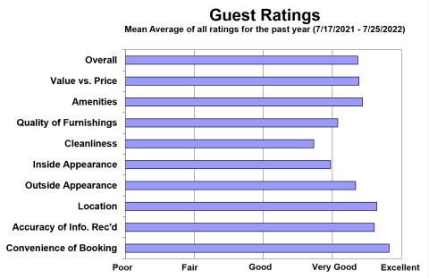 Chart of all feedback received